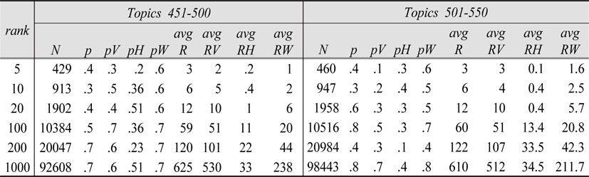 Average Ranks in Overlapped Documents for all systems with Overlap >= 10*