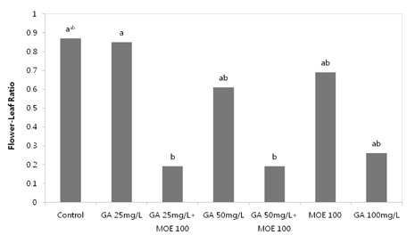 Effect of foliar application of GA3 on the flowering of ‘Miyagawa’satsuma mandarin in open field. aDMRT at p = 0.05. bDate: May 15, 2012. cMOE 100: Machine Oil Emulsion 100 times.