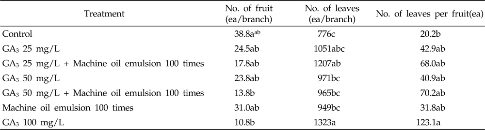 Effect of foliar application of GA3 on the fruiting of ‘Miyagawa’ satsuma mandarin in open field
