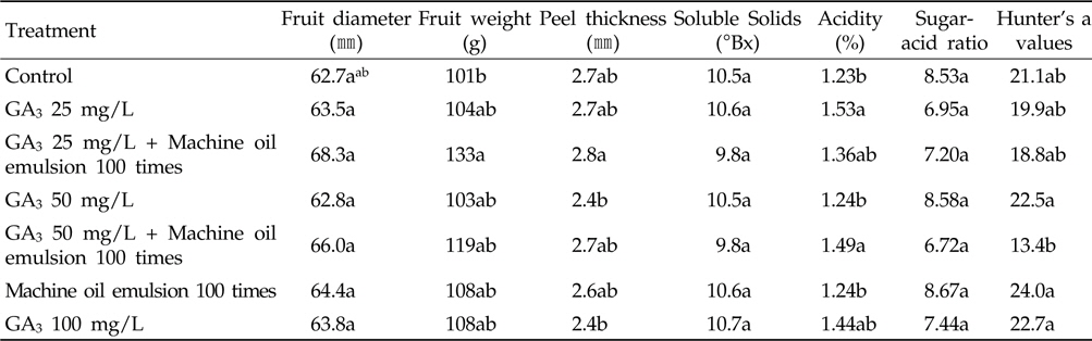 Effect of foliar application of GA3 on the fruit quality of ‘Miyagawa’ satsuma mandarin in open field