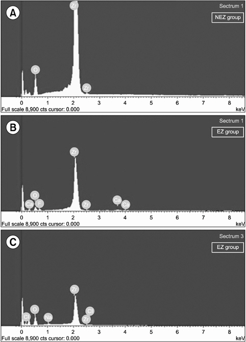 Elemental analysis by energy dispersive X-ray spectroscopy (energy dispersive spectroscopy) of zirconia surface. (A) Ingredients of Zr and O detected in the without etching group (NEZ), (B) ingredients of Zr, O, Ca and F detected in etching zirconia group (EZ), (C) ingredients of Zr, O, Na and Cl detected in EZ group.
