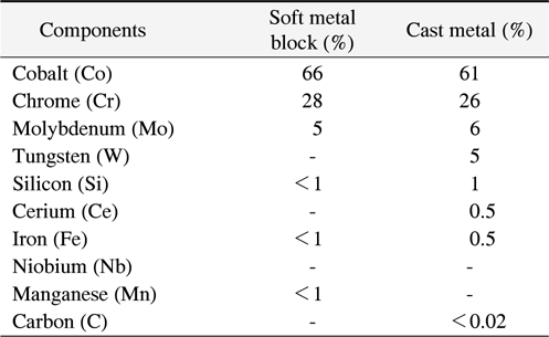 The Composition of Alloy Using Specimen Fabricating
