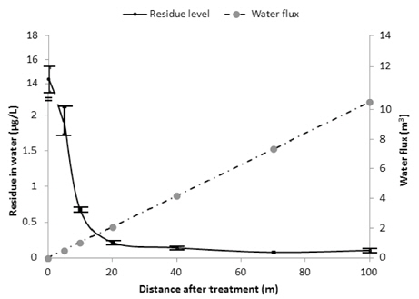 Residue level according to water flux of B ditch.