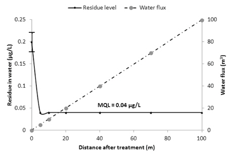 Residue level according to water flux of 1.0 mg deltamethrin treatment in the A stream.