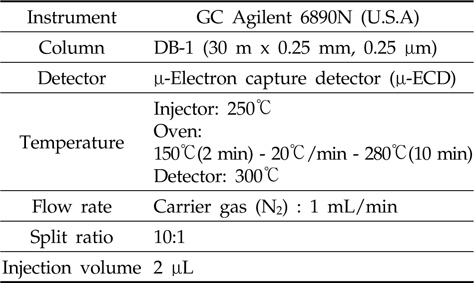 Analysing instrumental conditions of deltamethrin residue in water