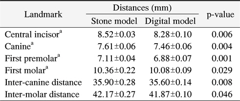 Distances of Stone and Digital Models at 6 Landmark Distances