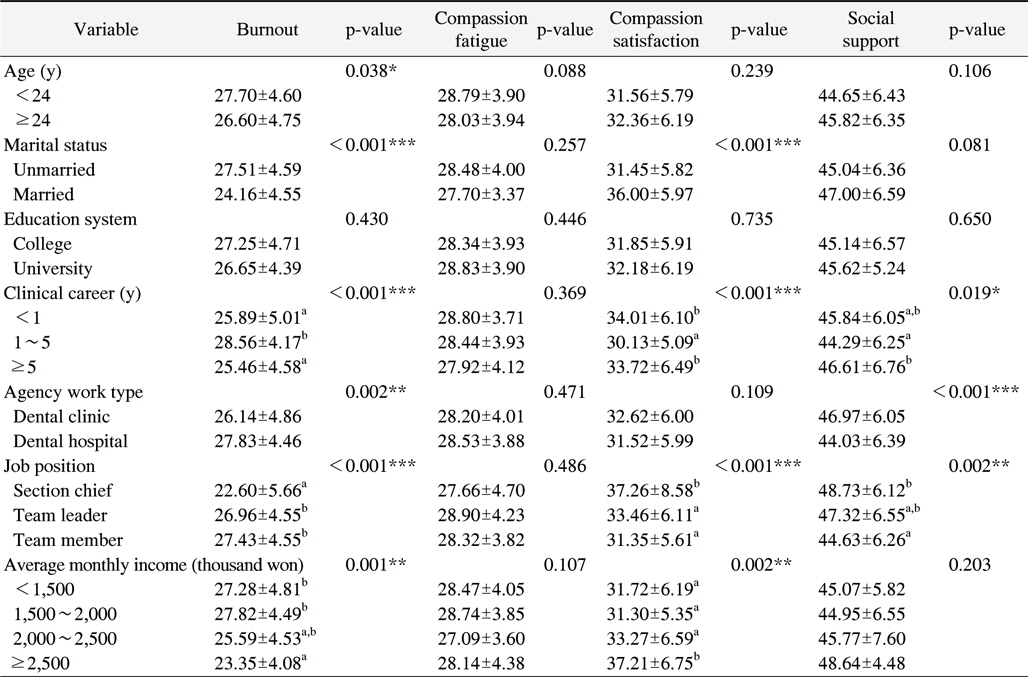 Burnout, Compassion Fatigue, Compassion Satisfaction and Social Support on the General Characteristics of the Subject (N=313)