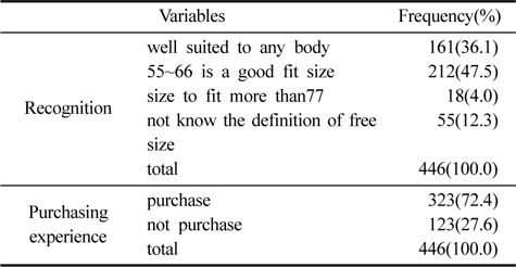 Consumer’s attitude of free size (unit:person(%))