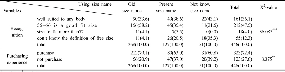 Consumer’s attitude of free size clothes by using size system (unit:person(%))