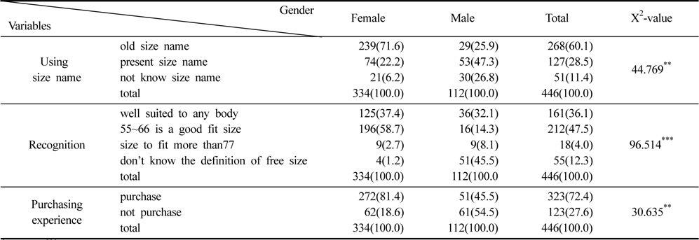 Attitude of free size clothes by gender (unit:person(%))