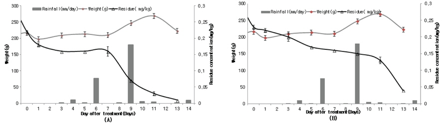 Weight, residue and precipitation during cultivation period ((A) fenarimol, (B) flufenoxuron).
