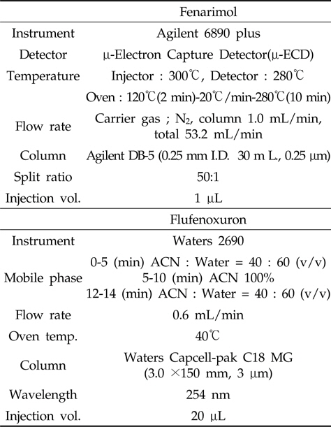 Instrumental conditions of fenarimol and flufenoxuron residue analysis in peach