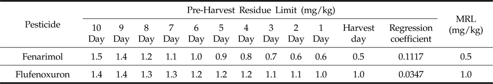 Recommended pre-harvest residue limit of fenarimol and flufenoxuron in peach