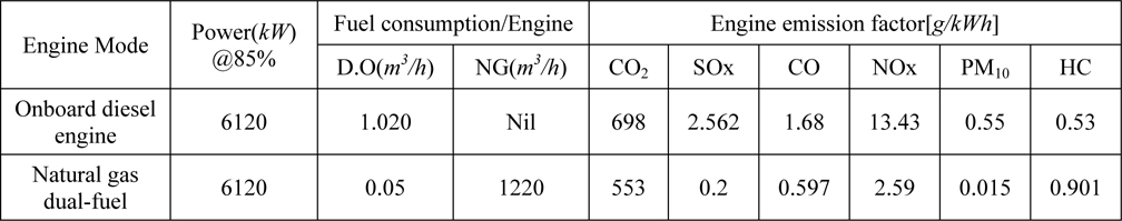 Engines data and emissions factors.