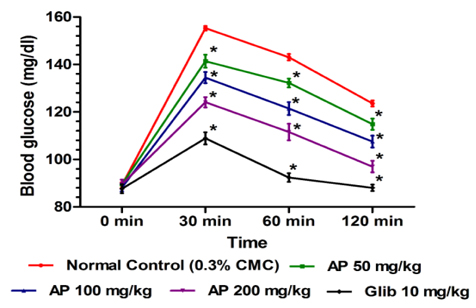 Effect of Andrographis paniculata on blood glucose level of rats in oral glucose tolerance test. AP: Andrographis paniculata; Glib: Glibenclamide. *p < 0.05 vs. normal control