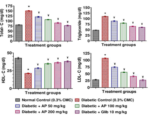 Effects of 10 consecutive daily oral doses of Andrographis paniculata, or of glibenclamide, on plasma lipid profiles of type-2 diabetic rats. AP: Andrographis paniculata; Glib: Glibenclamide. *p< 0.05 vs. normal control, ￥p < 0.05 vs. diabetic control.