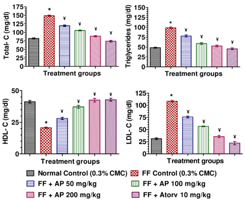 Effect of Andrographis paniculata or of atorvastatin treatments on plasma lipid profile in high fat fed rats. AP: Andrographis paniculata; Atorv: Atorvastatin.*p < 0.05 vs. normal control, ￥p <0.05 vs. HFD control.