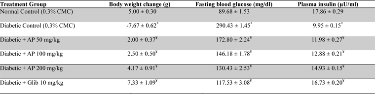 Effect of Andrographis paniculata on body weight, fasting blood glucose and plasma insulin levels of the experimental groups observed 10 days after daily oral treatments