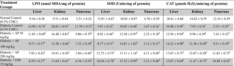 Effects of Andrographis paniculata or of glibenclamide treatments on oxidative status of liver, kidney, and pancreas of diabetic rats