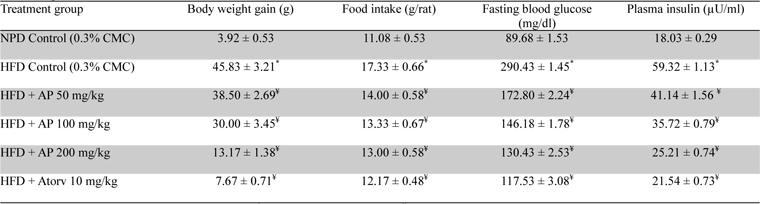 Effects of Andrographis paniculata or of atorvastatin treatments on body weight gain, food intake, and fasting plasma glucose and insulin level in high fat fed obese rats