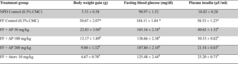 Effect of AP or of atorvastatin treatments on body weight gain and fasting plasma glucose and insulin level in fructose fed obese rats