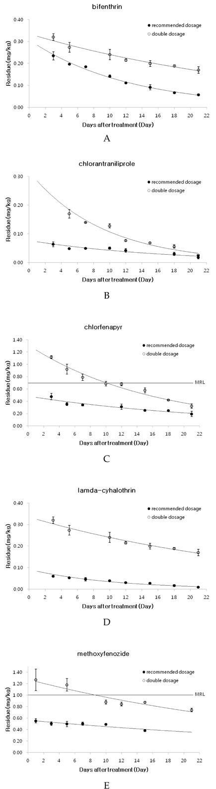 Dissipation curves of bifenthrin (A),chlorantraniliprole (B), chlorfenapyr (C), lamdacyhalothrin (D) and methoxyfenozide (E) in paprika.