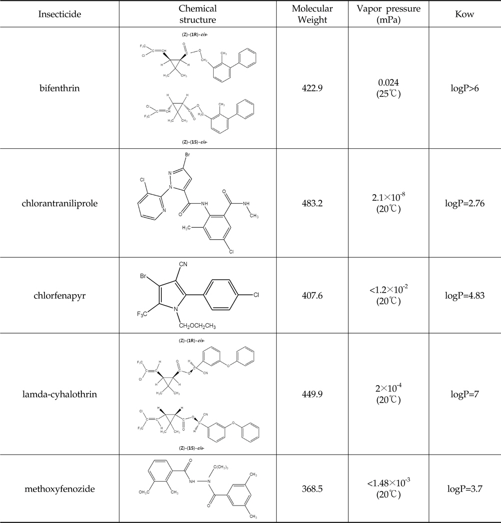 Physico-chemical properties and chemical structures of 5 insecticides used in this study (Tomlin, 2009)