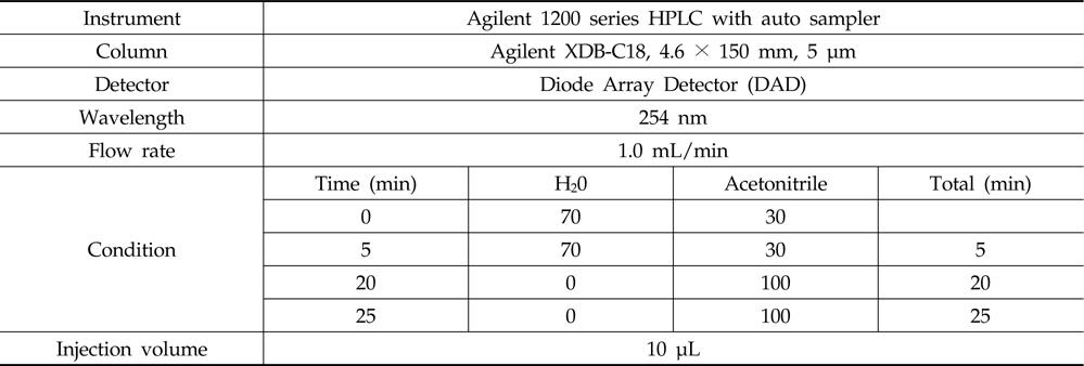 HPLC/DAD conditions for the analyses of insecticides chlorantraniliprole and methoxyfenozide