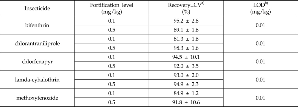 Recovery rates and Limits of Detection(LOD) of the analytical methods