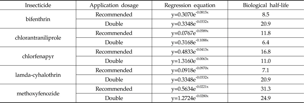 Regression equations and biological half-lives of insecticides