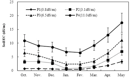 Change of soil salinity during the wholecrop- barley growth period(2012-2013).