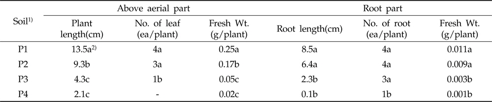 The effect of soil salinity to growth of whole-crop-barley root part and above aerial part at initial growth stage