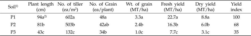 Growth of above-aerial part at harvest stage by soil salinity