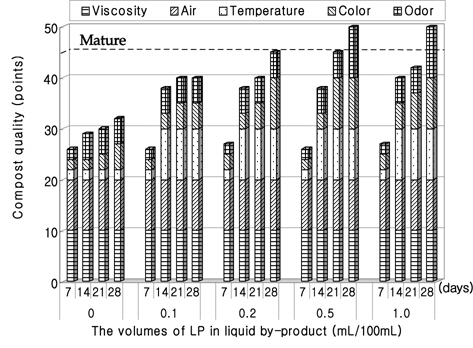 Simple compost maturities of liquid by-product obtained from degradation of pig carcass under different volumes of microorganism(LP) for 28 days. LP(Lactobacillus rhamnosus + Pichia deserticola).