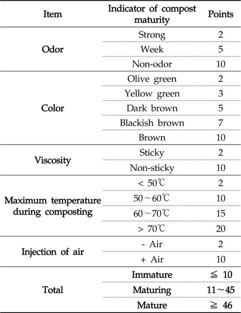Indicators and simplified judgement for compost maturity of liquid pig fertilizer(RDA, 2010)