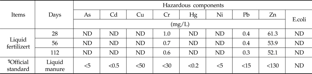 Hazardous components in liquid fertilizer of by-product using pig carcass(wet weight)