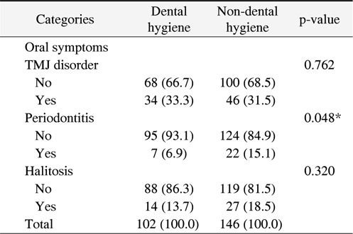 Subjective Oral Conditions