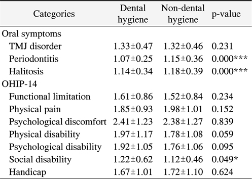 Comparison between Subjective Oral Conditions and OHIP