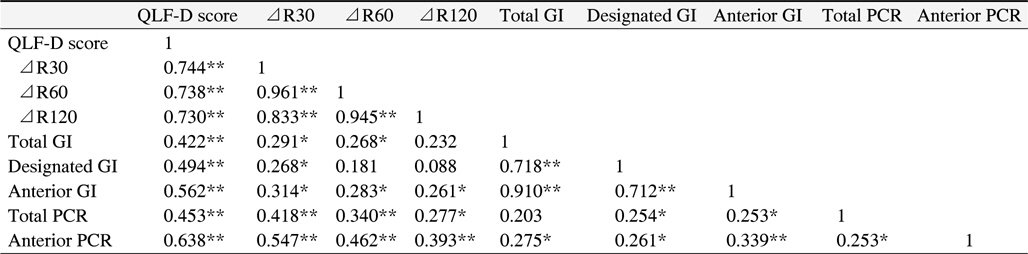 Correlation Coefficients among the QLF-D Scores, GI Scores, and PCR Scores
