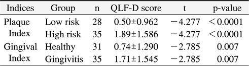 Distribution of the Quantitative Light-Induced Fluorescence- Digital (QLF-D) Scores according to the Groups Classified by the Plaque Control Record and Gingival Index