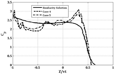 Pressure distribution of cases 4 and 5 (about 80,000 particles) compared with similarity solution (Zhao et al., 1997).
