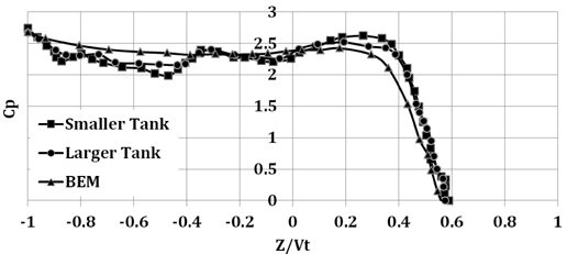 Effect of tank size on pressure distribution for a wedge of 45 degrees deadrise angle.