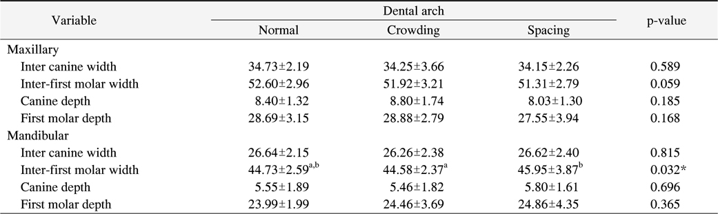 Comparison of Arch Dimension among Dental Arch (unit: mm)