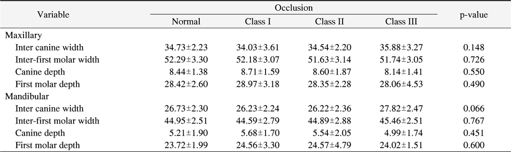 Comparison of Arch Dimension among Normal Occlusion and Class Ⅰ, Ⅱ, Ⅲ Malocclusion Groups (unit: mm)