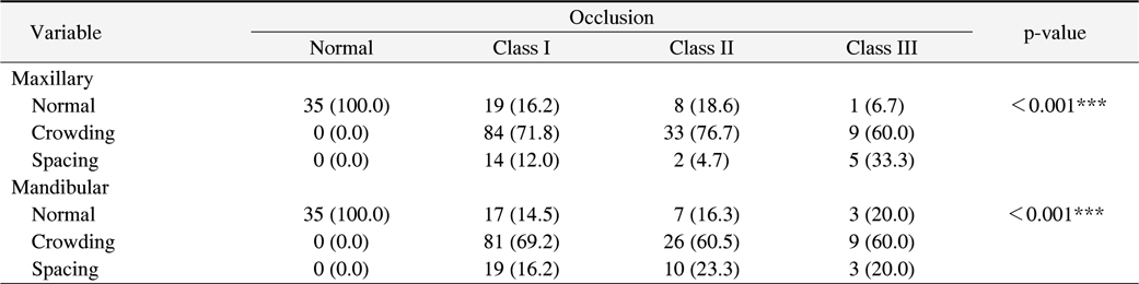 Comparison of Variables between Dental Arch and Occlusion