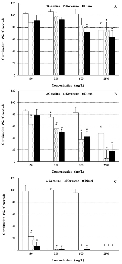 Germination inhibition by gasoline, kerosene, and diesel in Allium cepa L. (A), Allium fistulosum L. (B), and Perilla frutescens var. japonica (Hassk.) Hara (C). Vertical bars ±SD of the means. *Significantly different from control (P<0.05)