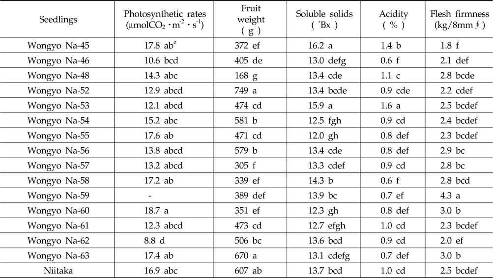 Fruit characteristics of the elite pear seedlings in a field experiments for the regional adaptation