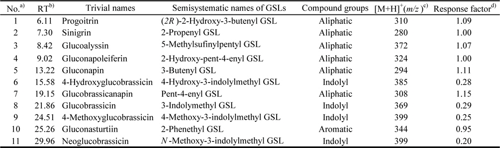 Glucosinolates (GSLs) identified by LC-ESI/MS in rapeseed sprouts