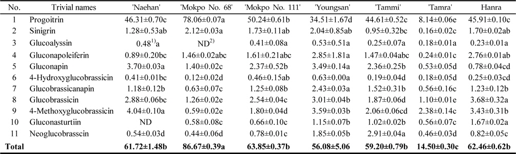 Glucosinolate contents (μ mol/g DW) in rapeseed sprouts cultivated under dark condition (n=3)