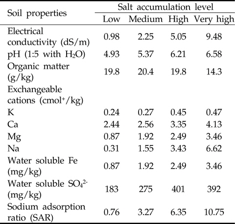 Chemical properties of the selected soils before the experiment